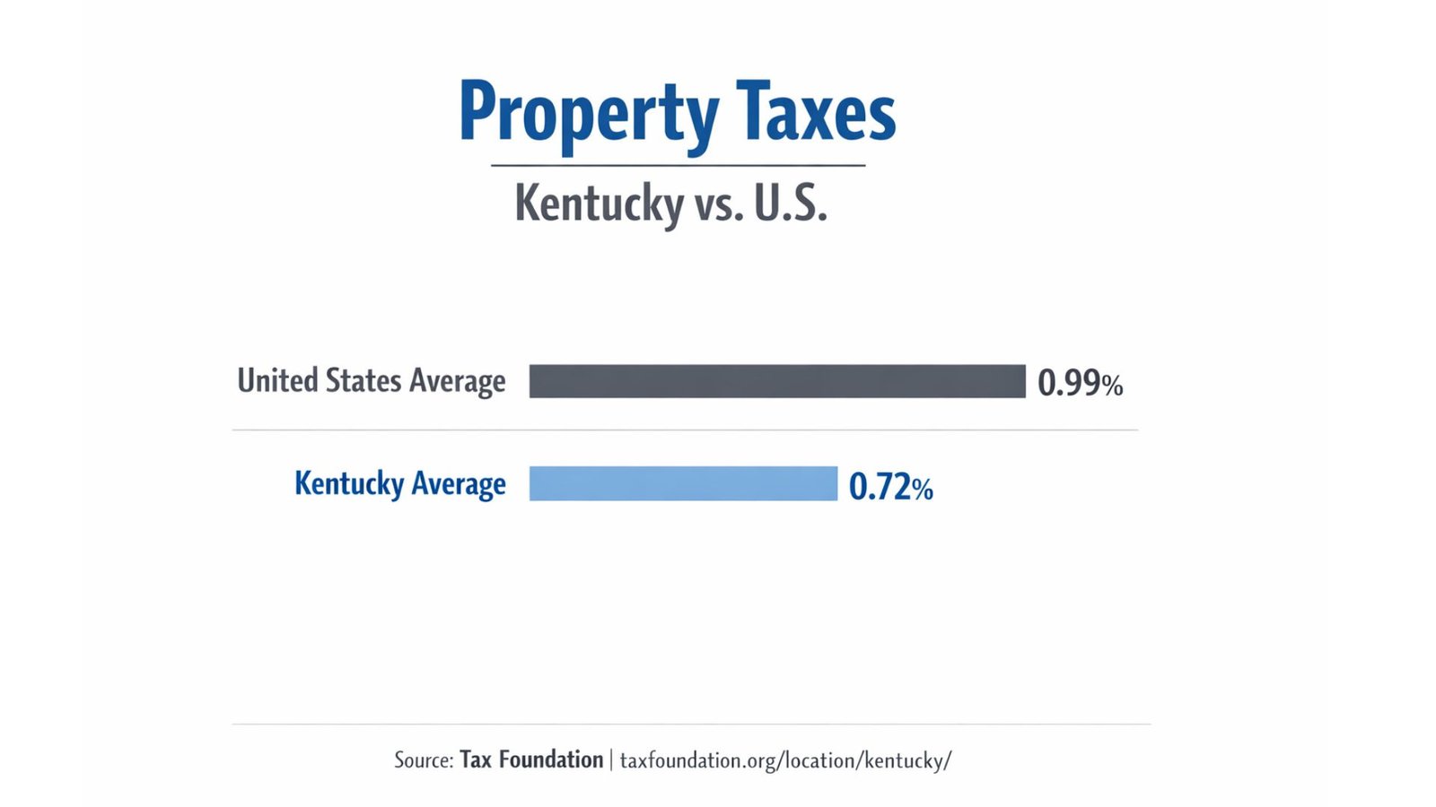 Property taxes in Kentucky remain below the national average, making the state particularly attractive for buyers looking to purchase affordable rural property or farmland. Lower annual tax burdens can significantly reduce long-term ownership costs compared to many other housing markets in the United States. (Source: https://taxfoundation.org/location/kentucky/