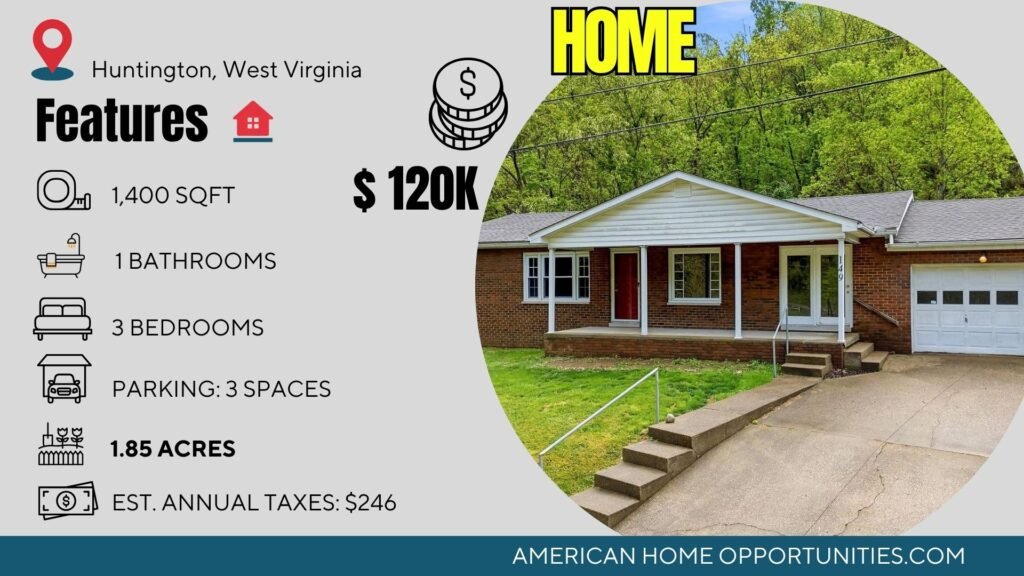 Price card for cheap farmhouse for sale in Huntington, West Virginia — $120,000.