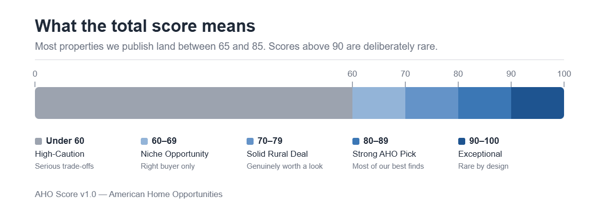 Horizontal scale from 0 to 100 showing the five AHO Score bands: High-Caution under 60, Niche Opportunity 60 to 69, Solid Rural Deal 70 to 79, Strong AHO Pick 80 to 89 and Exceptional 90 to 100