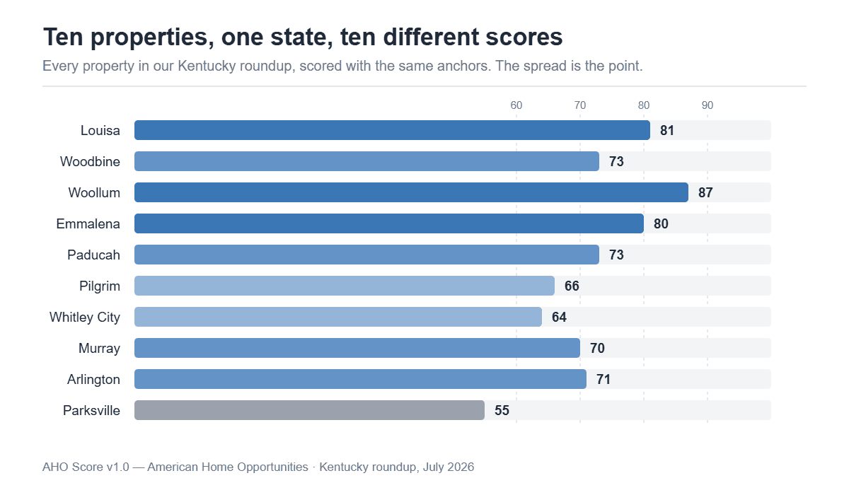 Bar chart of AHO Scores for ten cheap Kentucky farmhouses, ranging from 55 for Parksville to 87 for Woollum