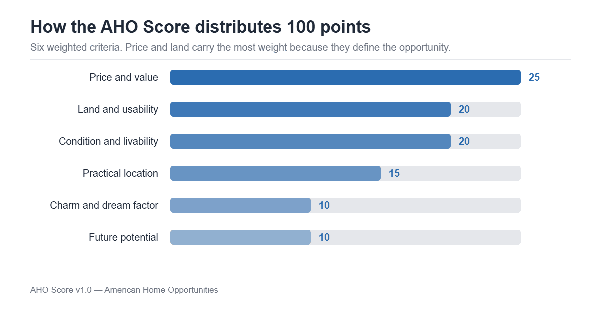 Bar chart showing how the AHO Score distributes 100 points across six criteria: price and value 25, land and usability 20, condition and livability 20, practical location 15, charm 10 and future potential 10