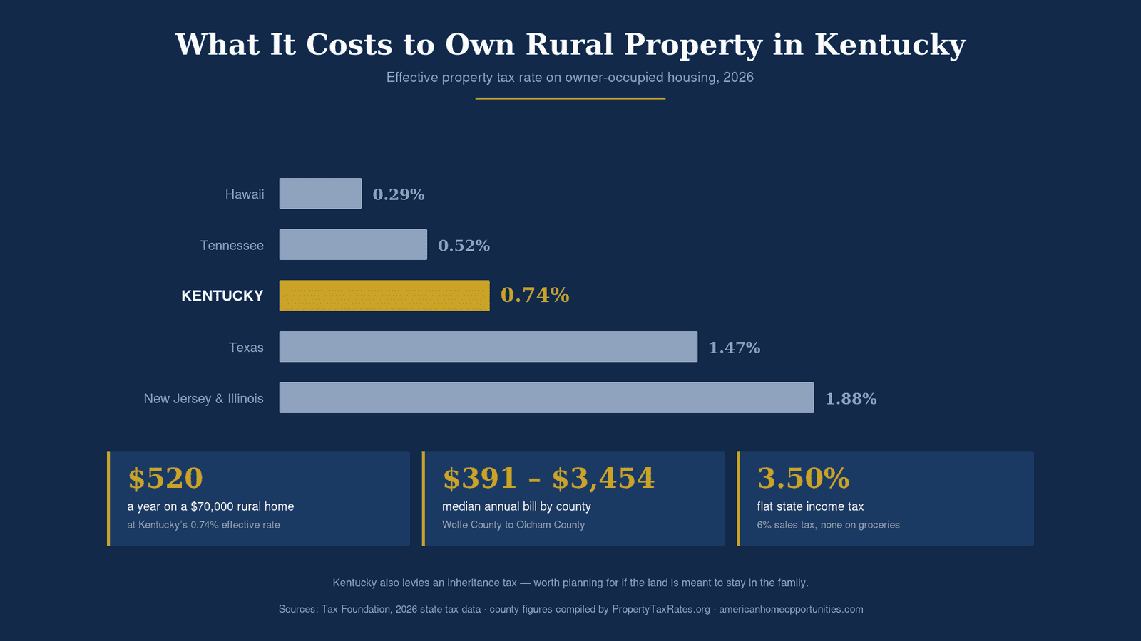 Bar chart of effective property tax rates showing Kentucky at 0.74 percent, between Tennessee at 0.52 percent and Texas at 1.47 percent