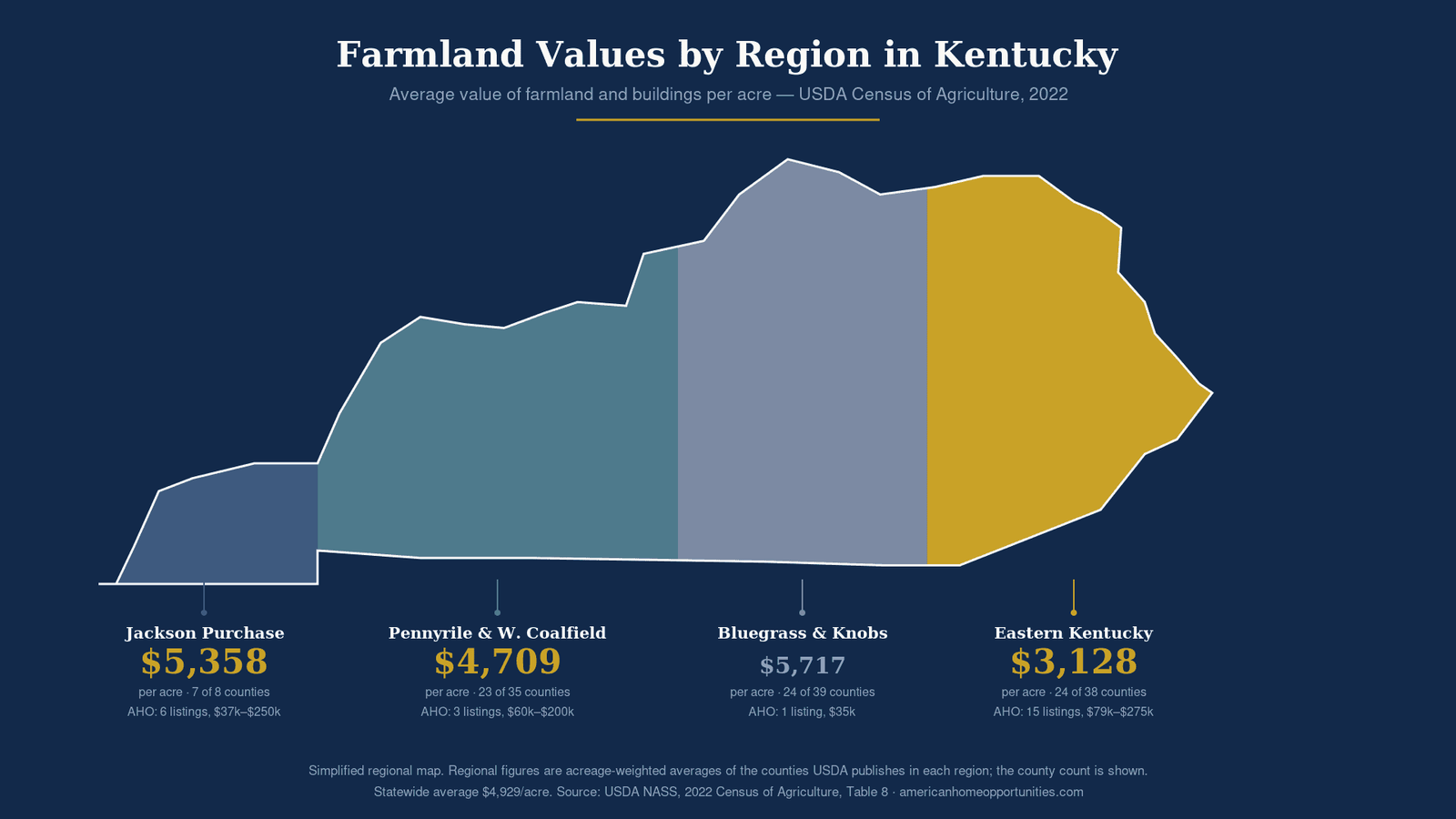 Map of Kentucky farmland values per acre by region: Eastern Kentucky $3,128, Pennyrile $4,709, Jackson Purchase $5,358, Bluegrass $5,717