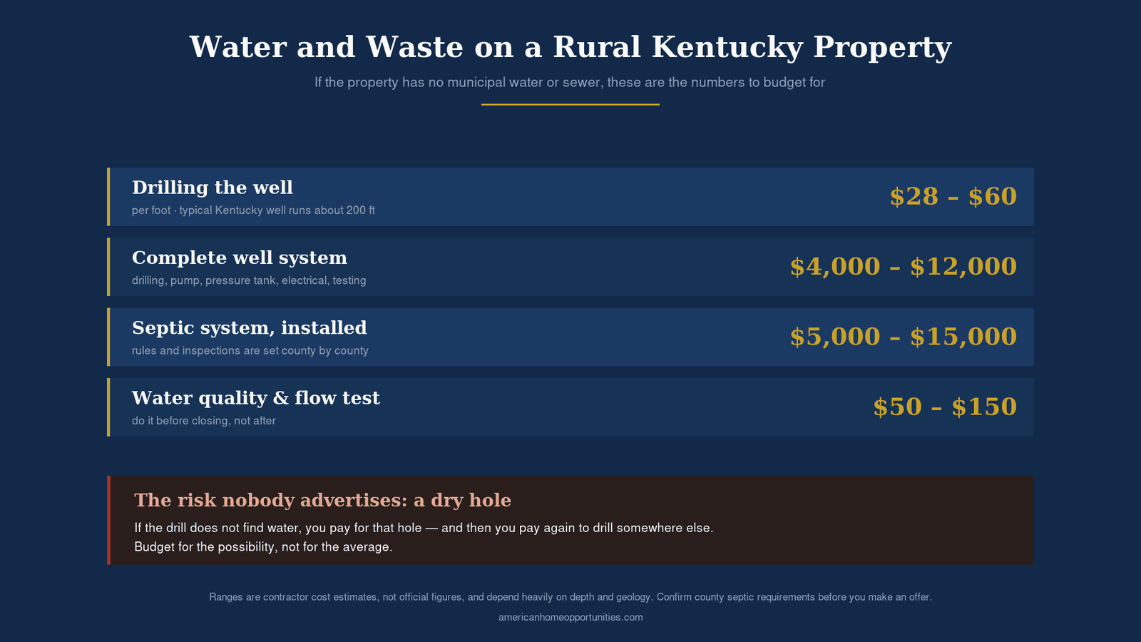Table of rural Kentucky water and waste costs: well drilling $28 to $60 per foot, complete well system $4,000 to $12,000, septic $5,000 to $15,000