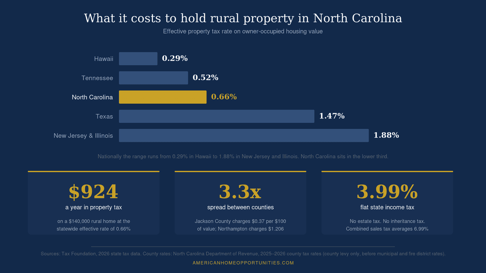 Chart comparing effective property tax rates: Hawaii 0.29%, Tennessee 0.52%, North Carolina 0.66%, Texas 1.47%, New Jersey and Illinois 1.88%, with $924 a year on a $140,000 rural home.