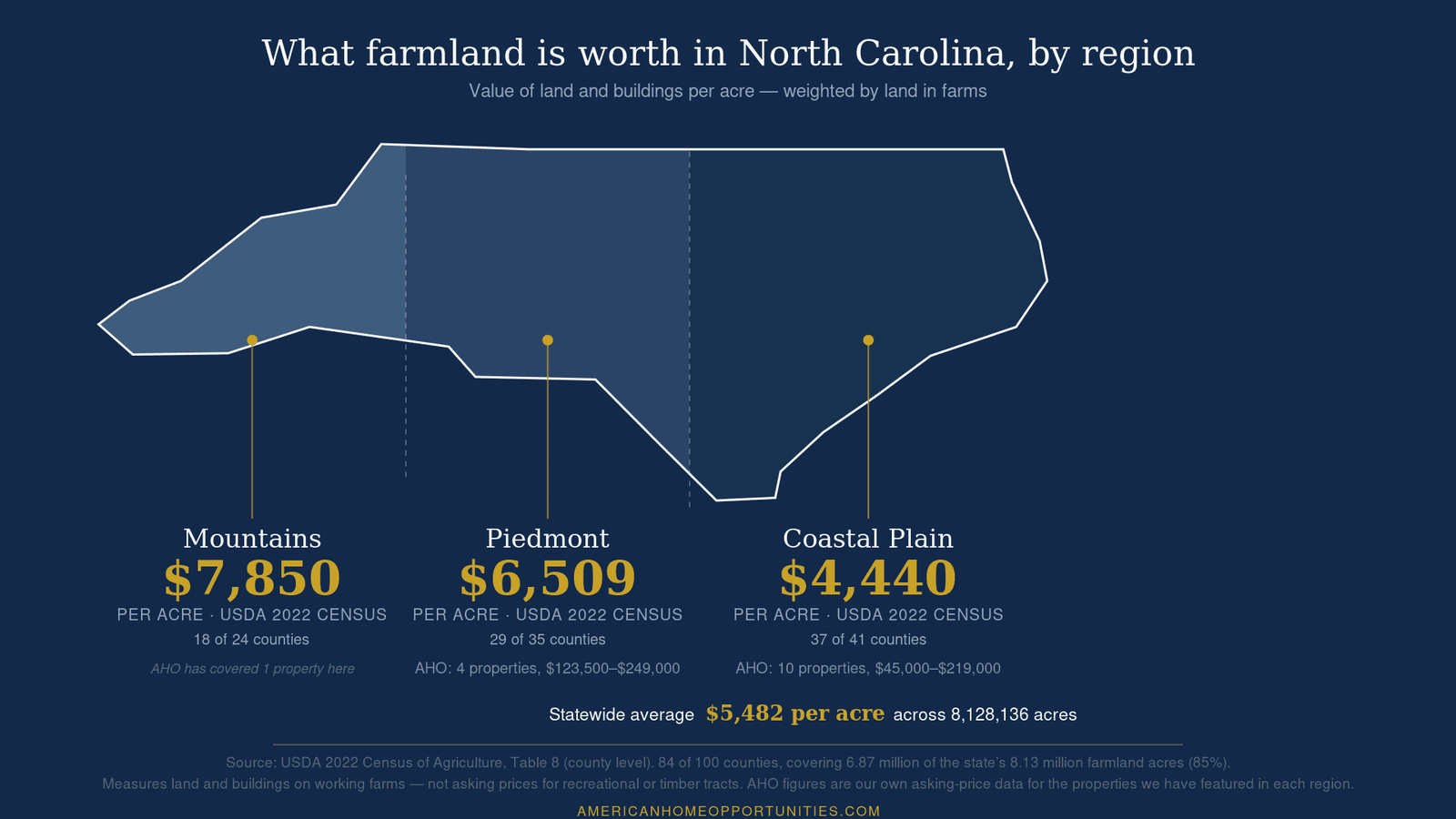 Map of North Carolina showing farmland value per acre by region: Mountains $7,850, Piedmont $6,509, Coastal Plain $4,440, statewide average $5,482, from the USDA 2022 Census of Agriculture.
