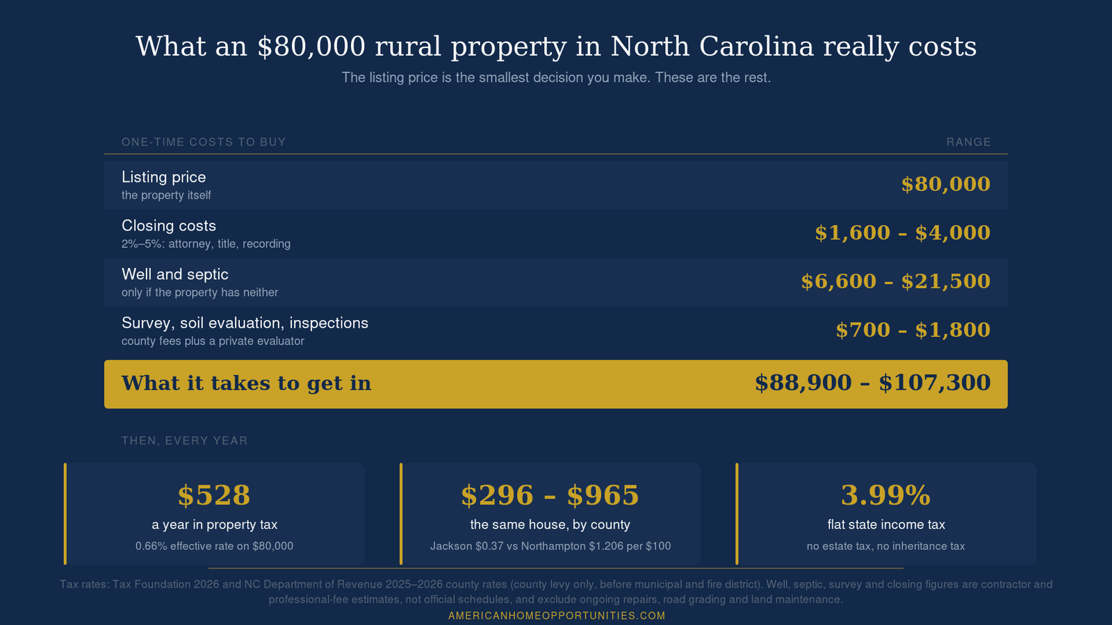 Table of what an $80,000 rural property in North Carolina really costs: closing costs $1,600-$4,000, well and septic $6,600-$21,500, survey and soil evaluation $700-$1,800, and $528 a year in property tax at the 0.66% effective rate.