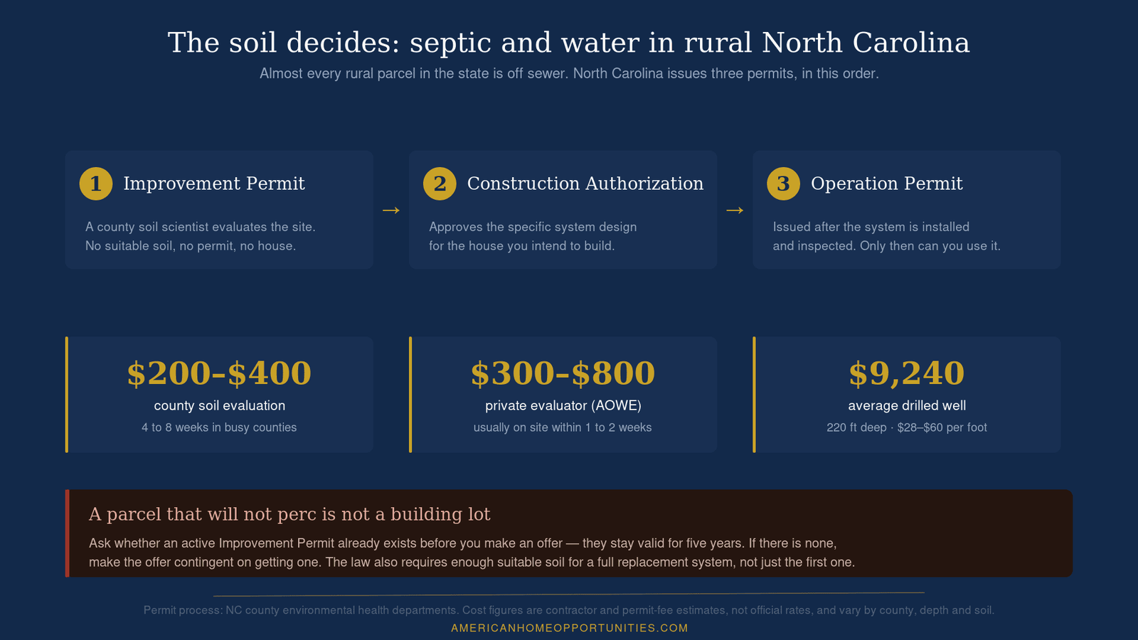 Diagram of North Carolina’s three septic permits — Improvement Permit, Construction Authorization, Operation Permit — with soil evaluation costs of $200 to $800 and an average drilled well at $9,240.
