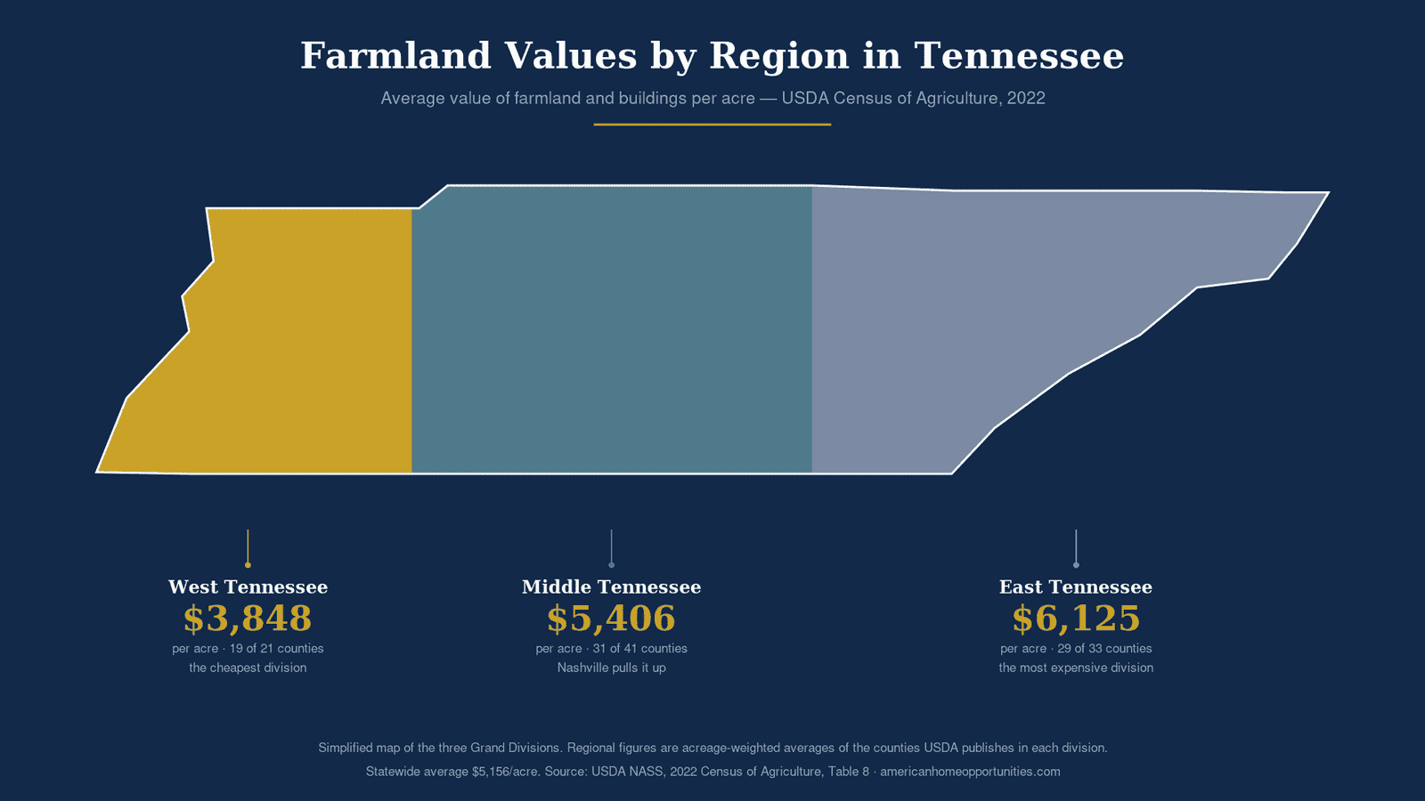Map of Tennessee farmland values per acre by Grand Division: West $3,848, Middle $5,406, East $6,125