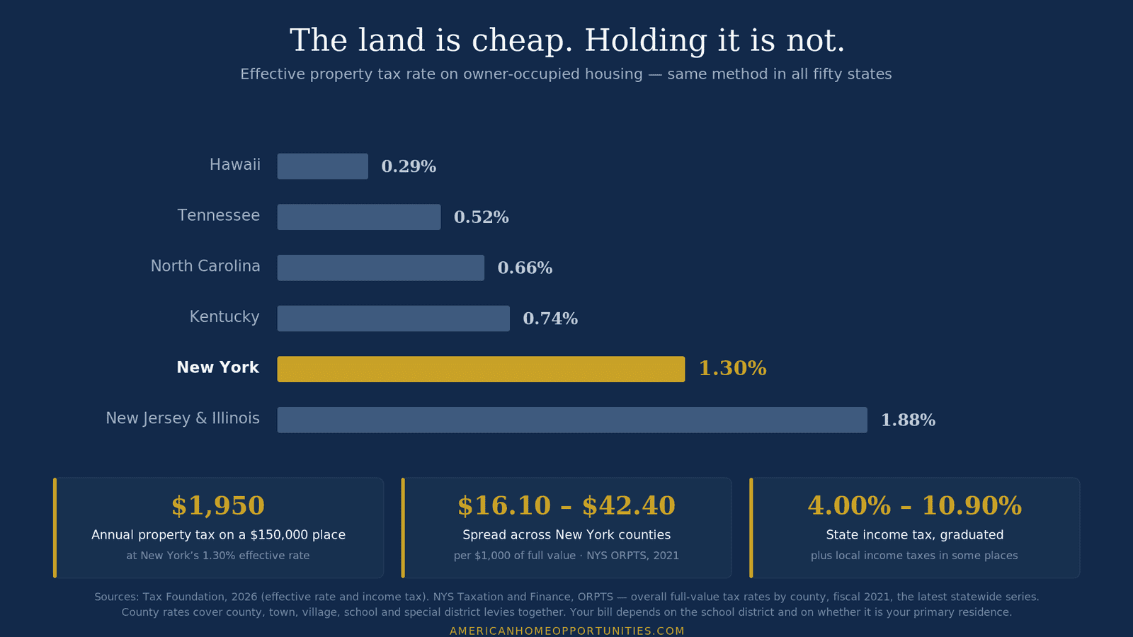 Bar chart of effective property tax rates: Hawaii 0.29 percent, Tennessee 0.52, North Carolina 0.66, Kentucky 0.74, New York 1.30, New Jersey and Illinois 1.88, with New York highlighted in gold