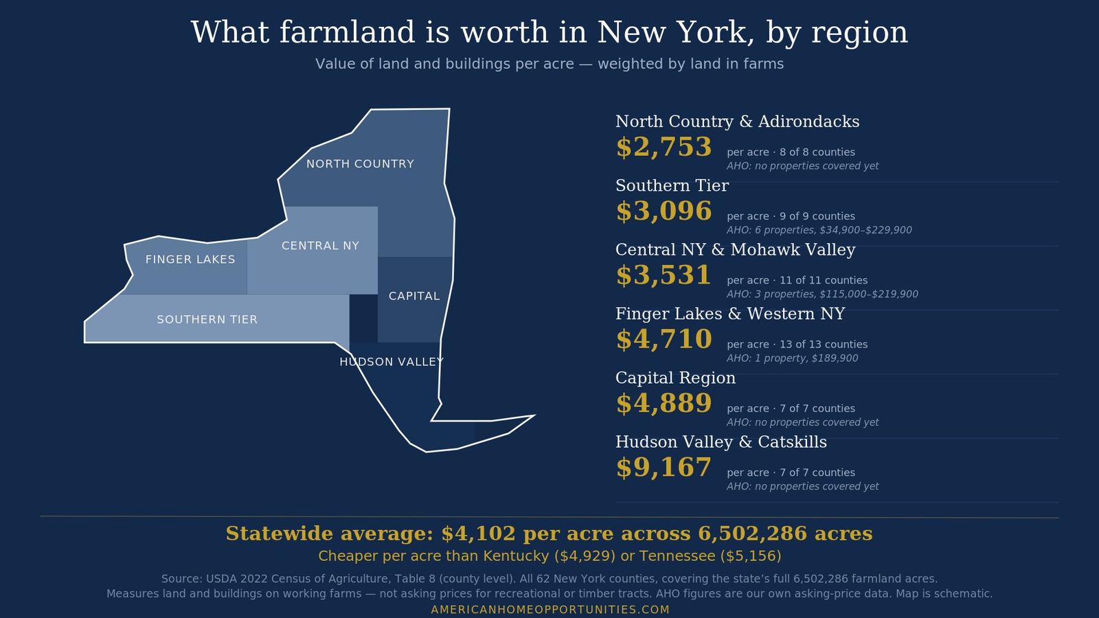 Map of New York farmland values per acre by region, USDA 2022 census: North Country and Adirondacks $2,753, Southern Tier $3,096, Central New York and Mohawk Valley $3,531, Finger Lakes and Western New York $4,710, Capital Region $4,889, Hudson Valley and Catskills $9,167, statewide $4,102