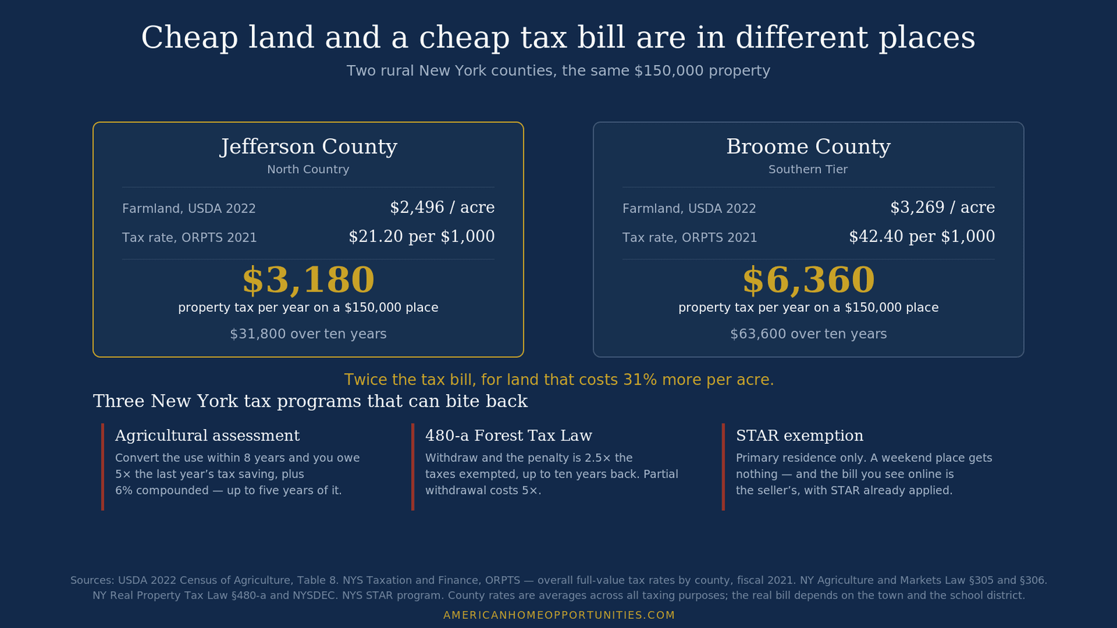 Comparison of Jefferson County and Broome County New York on the same $150,000 property: Jefferson $2,496 per acre farmland and $21.20 per $1,000 tax rate giving $3,180 a year, Broome $3,269 per acre and $42.40 per $1,000 giving $6,360 a year