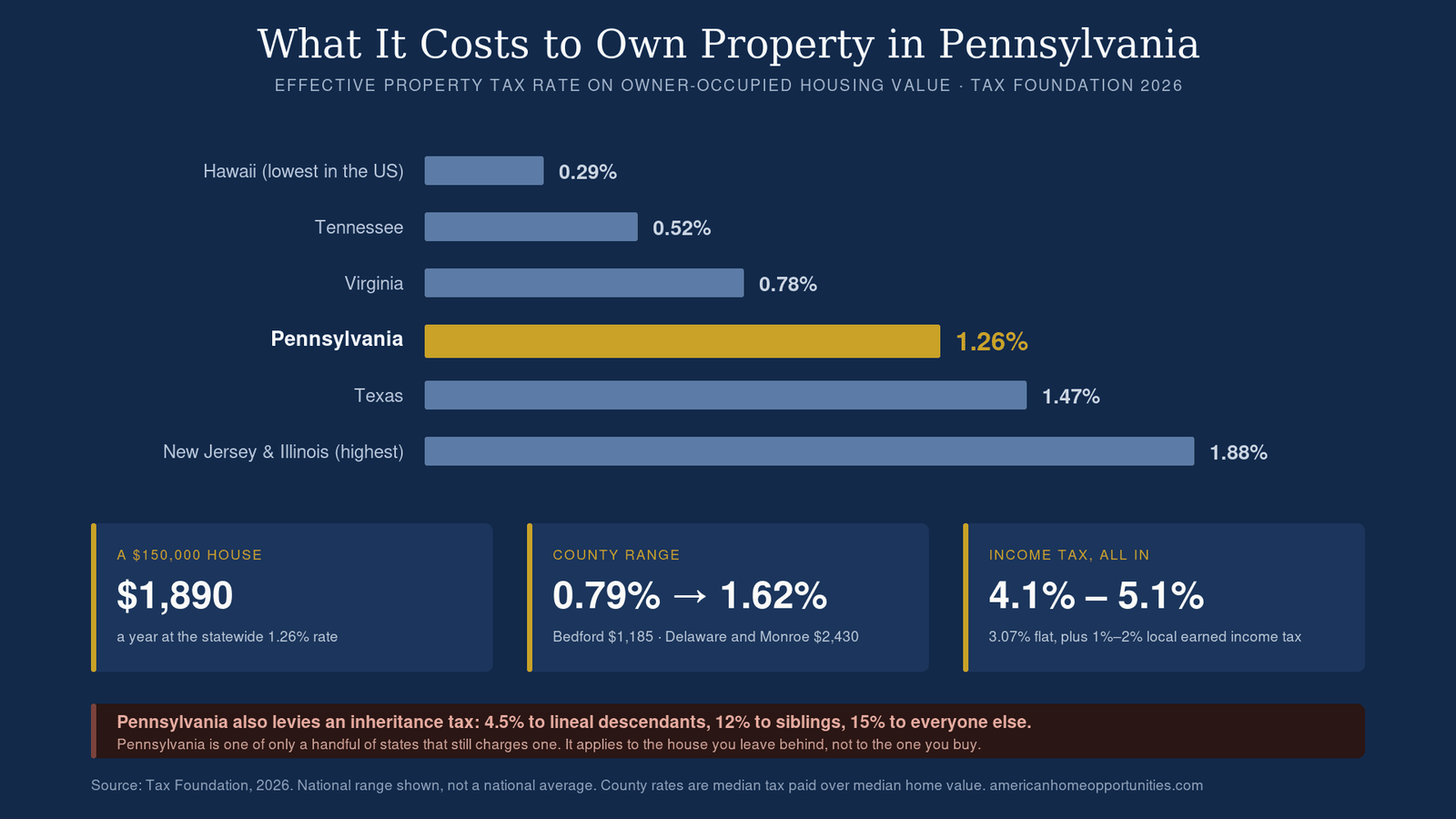 Chart comparing Pennsylvania's 1.26 percent effective property tax rate against Hawaii 0.29, Tennessee 0.52, Virginia 0.78, Texas 1.47 and New Jersey and Illinois 1.88, with Pennsylvania county rates from 0.79 percent in Bedford to 1.62 percent in Delaware and Monroe