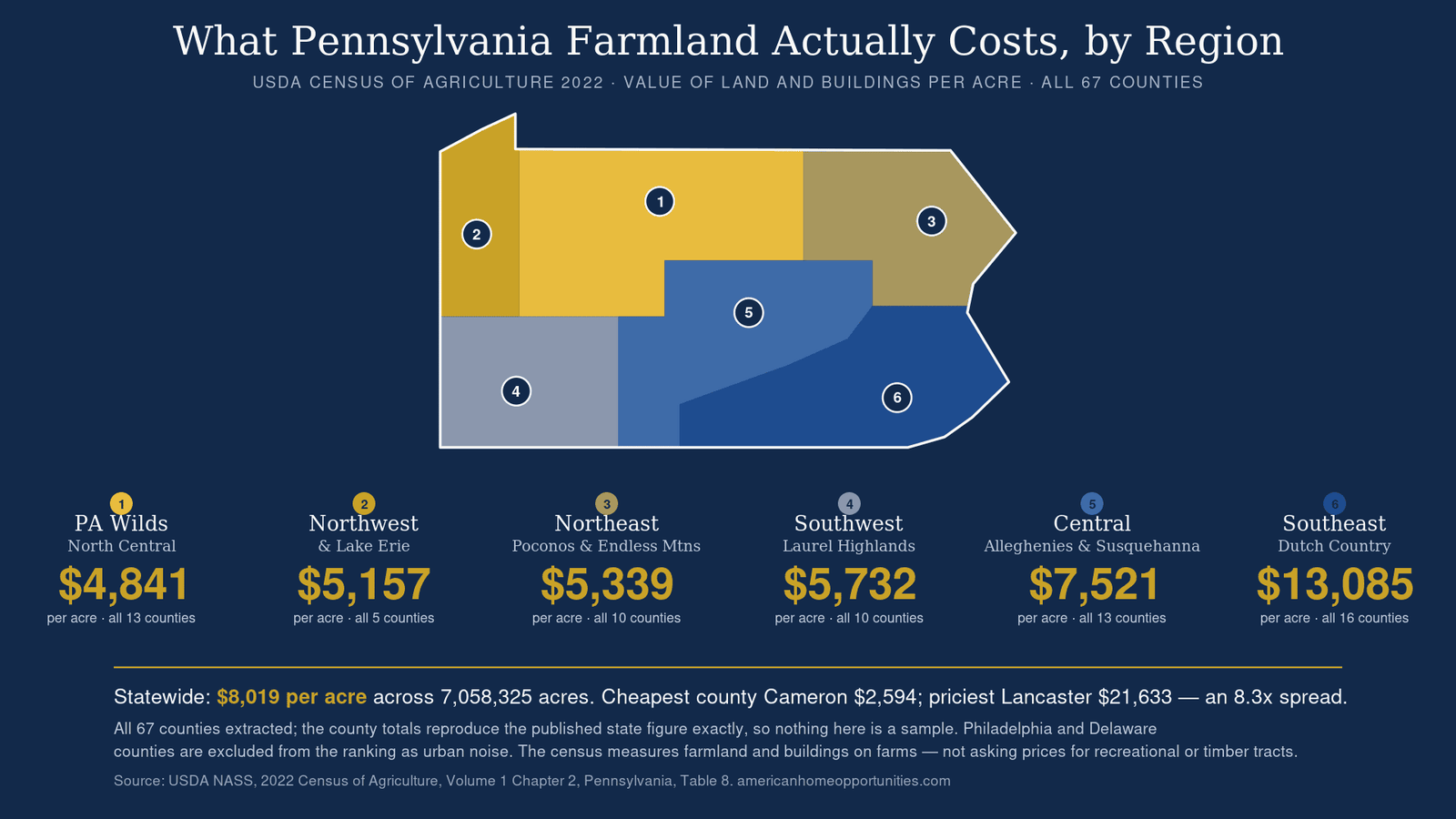 Map of Pennsylvania showing USDA 2022 farmland value per acre by region: PA Wilds $4,841, Northwest and Lake Erie $5,157, Northeast Poconos and Endless Mountains $5,339, Southwest Laurel Highlands $5,732, Central Alleghenies and Susquehanna $7,521, Southeast Dutch Country $13,085, statewide $8,019