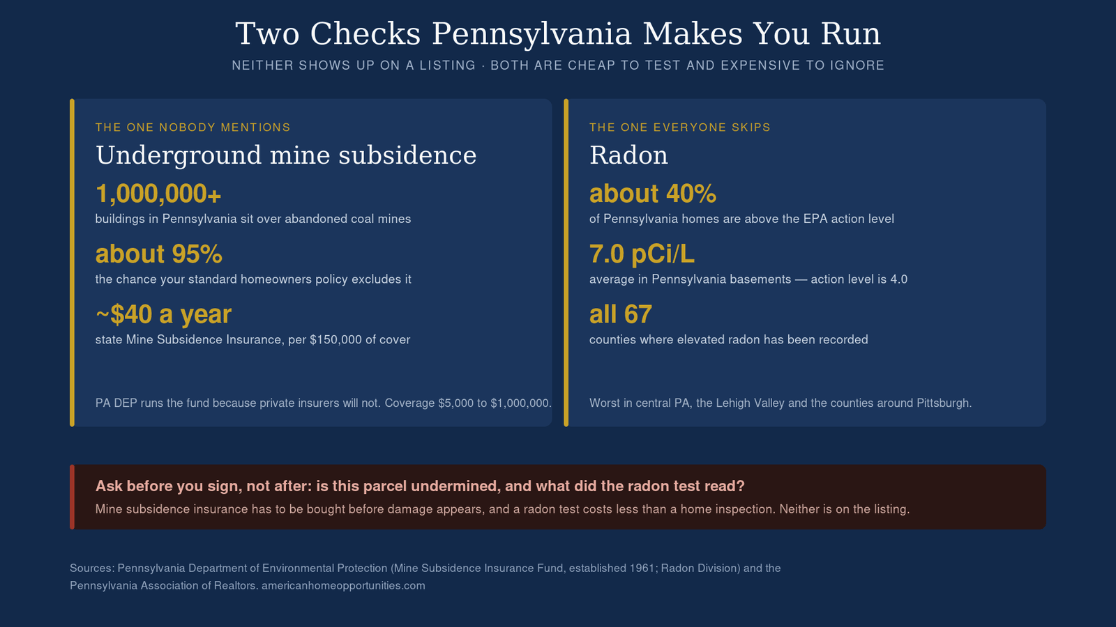 Chart of two Pennsylvania property checks: mine subsidence, with over one million buildings above abandoned coal mines and a 95 percent chance a homeowners policy excludes it at about $40 a year for state cover, and radon, with about 40 percent of homes above the EPA action level and basements averaging 7.0 pCi/L across all 67 counties