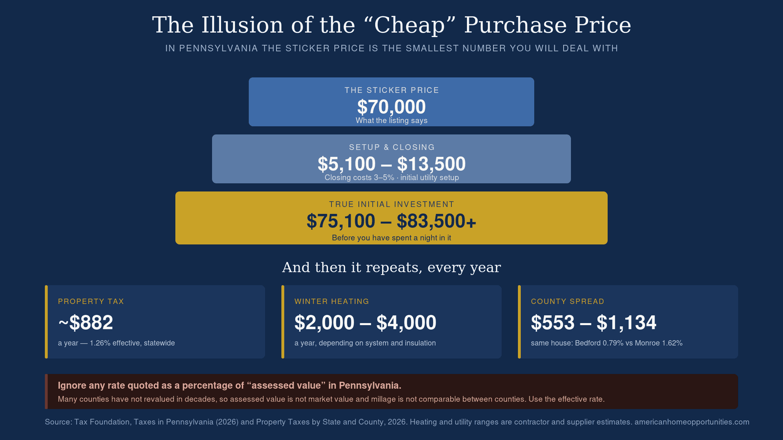 Breakdown of the real cost of owning rural property in Pennsylvania: a $70,000 sticker price becomes a $75,100 to $83,500 true initial investment, then about $882 a year in property tax at the 1.26 percent effective rate plus $2,000 to $4,000 in winter heating, with county bills from $553 in Bedford to $1,134 in Monroe