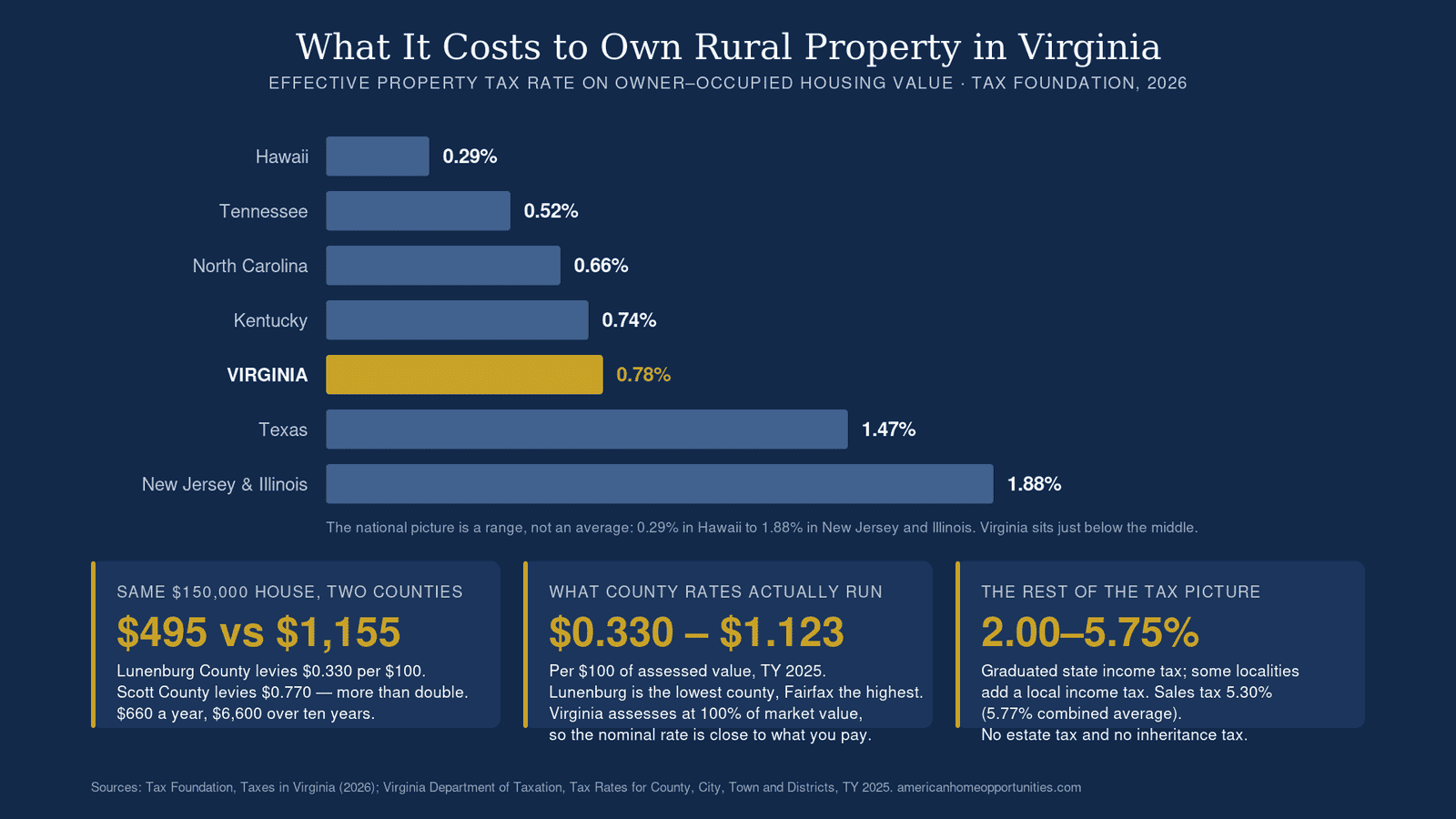 Chart comparing Virginia's 0.78 percent effective property tax rate against Hawaii 0.29, Tennessee 0.52, North Carolina 0.66, Kentucky 0.74, Texas 1.47 and New Jersey and Illinois 1.88, with Virginia county rates from $0.330 to $1.123 per $100