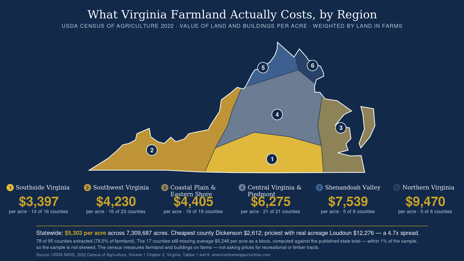 Map of Virginia showing USDA 2022 farmland value per acre by region: Southside $3,397, Southwest $4,230, Coastal Plain and Eastern Shore $4,405, Central Virginia and Piedmont $6,275, Shenandoah Valley $7,539, Northern Virginia $9,470, statewide $5,303