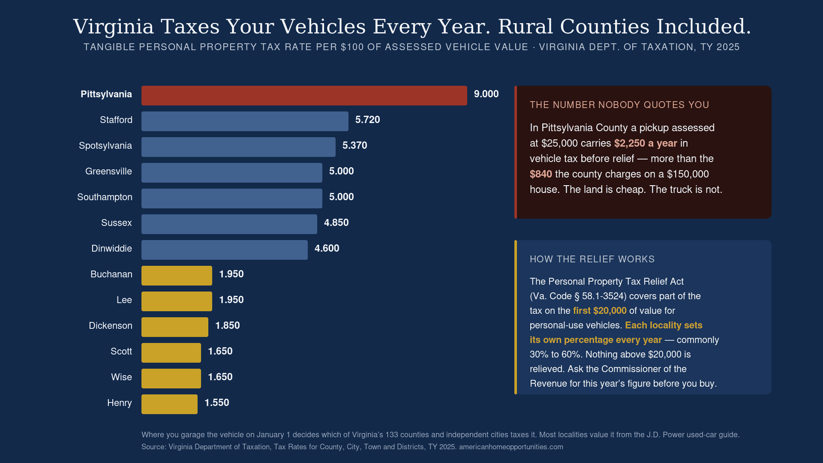 Chart of Virginia tangible personal property tax rates on vehicles per $100 of assessed value by county, from Pittsylvania at 9.000 down to Henry at 1.550, with an explanation of Personal Property Tax Relief Act relief