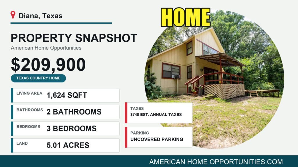 Price card for a cheap farmhouse with land for sale in Diana, Texas — $209,900, 5.01 acres