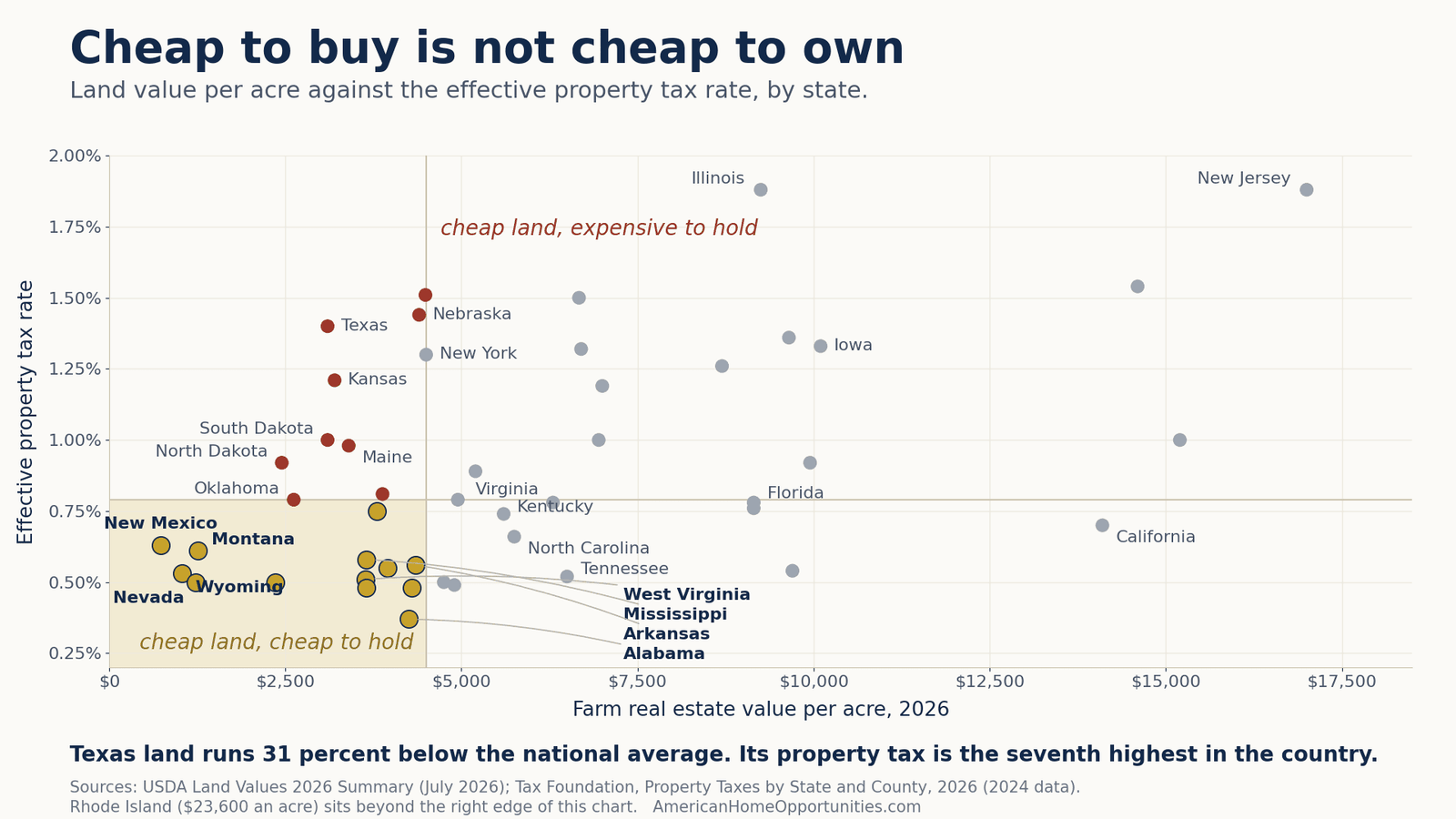 Scatter chart of farmland value per acre against effective property tax rate by state, showing Texas with cheap land and the seventh highest property tax rate