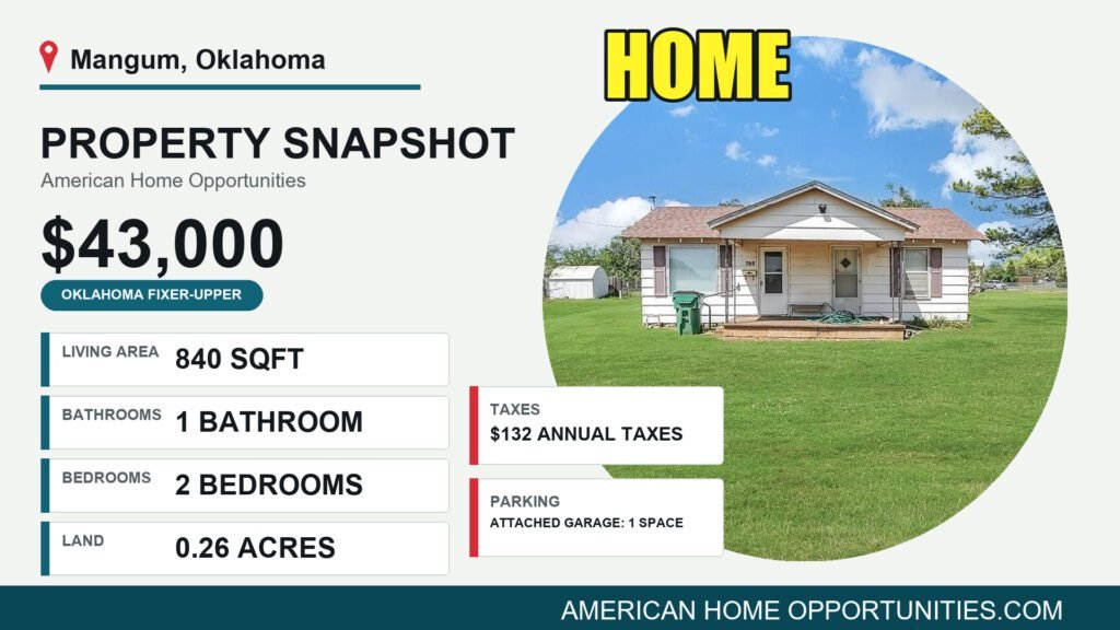Price card for a cheap farmhouse with land for sale in Mangum, Oklahoma — $43,000, 0.26 acres