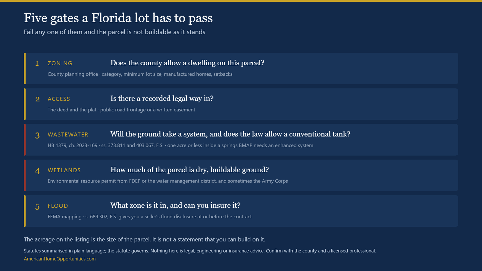 Diagram of the five gates a Florida lot has to pass to be buildable: zoning, recorded access, wastewater, wetlands and flood zone, each with the authority behind it.