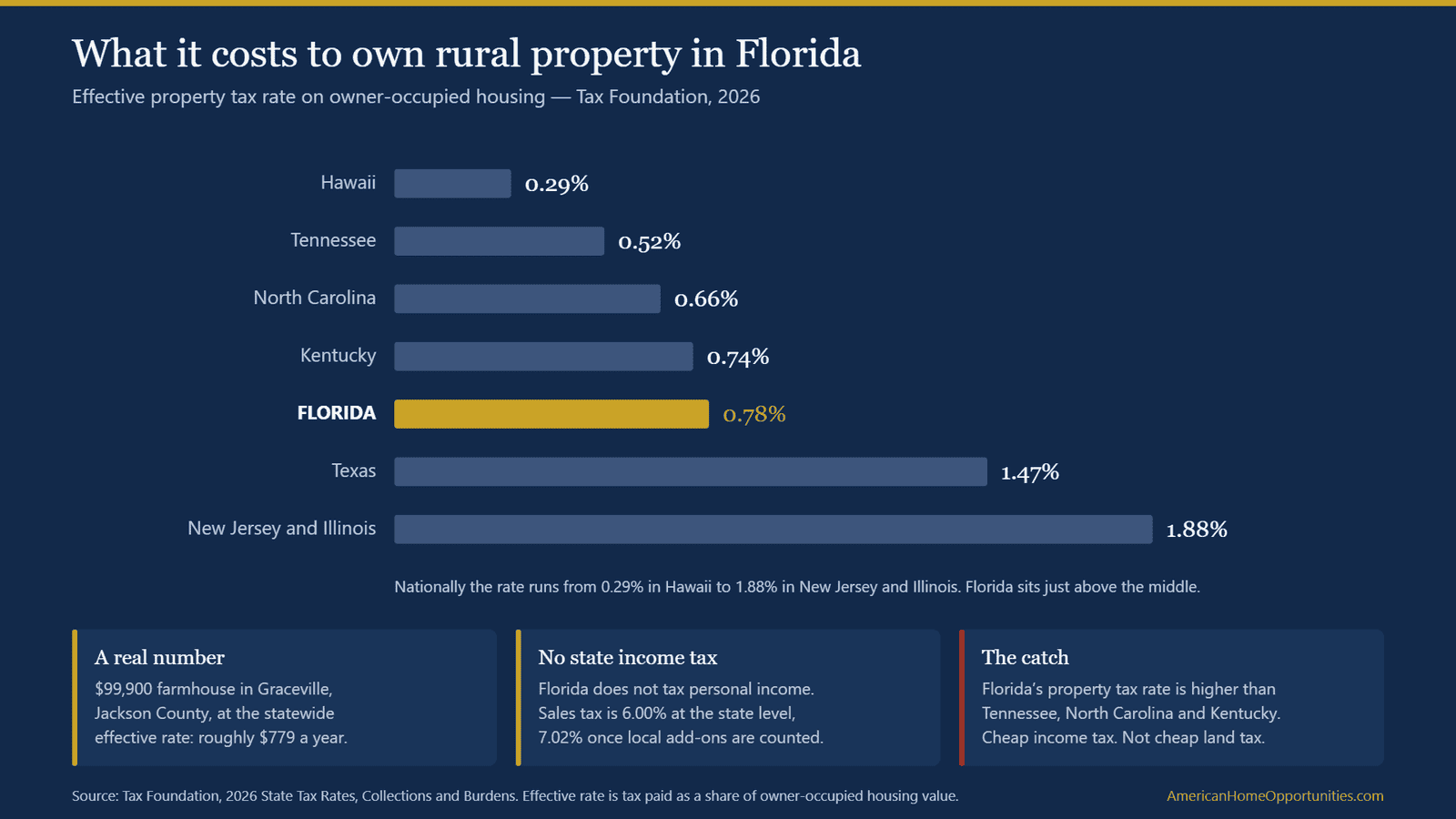 Bar chart of effective property tax rates by state with Florida highlighted at 0.78 percent, between Kentucky at 0.74 and Texas at 1.47, against a national range of 0.29 percent in Hawaii to 1.88 percent in New Jersey and Illinois.