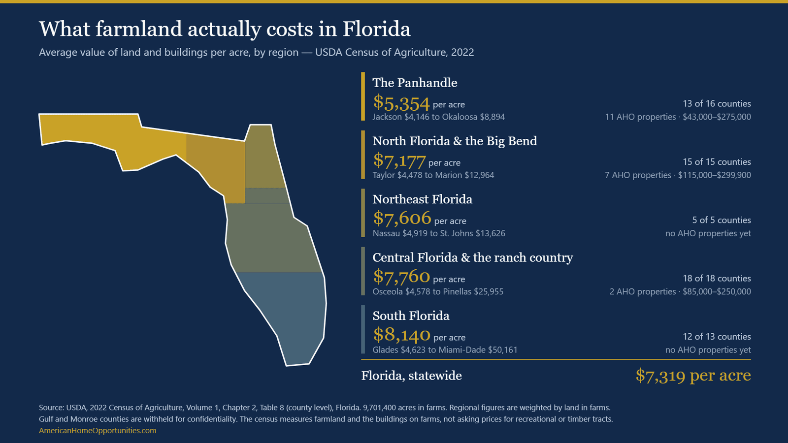 Map of Florida shaded by region with average farmland value per acre from the USDA 2022 Census of Agriculture, from $5,354 in the Panhandle to $8,140 in South Florida, and $7,319 statewide.