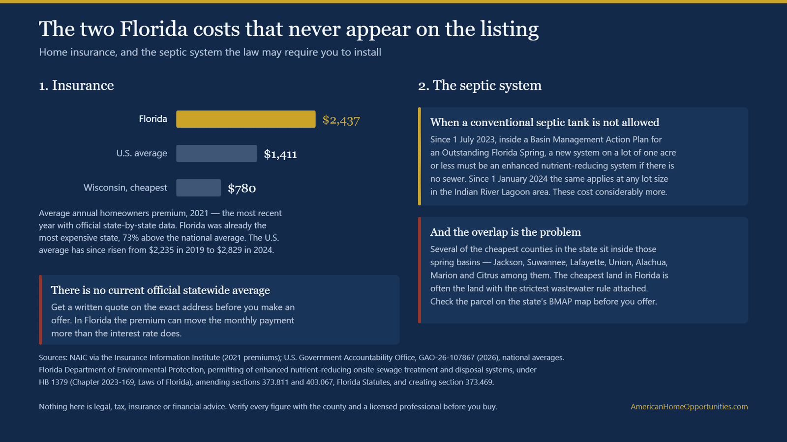 Two-panel graphic showing average annual homeowners insurance of $2,437 in Florida in 2021 against a $1,411 national average, and the Florida rule requiring an enhanced nutrient-reducing septic system on lots of one acre or less inside springs Basin Management Action Plans.