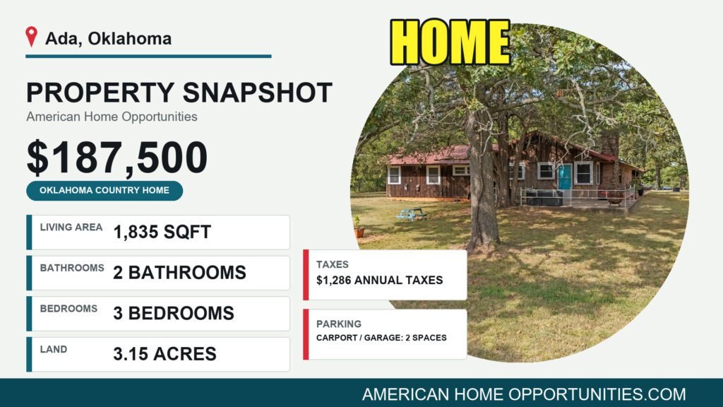 Price card for a cheap farmhouse with land for sale in Ada, Oklahoma — $187,500, 3.15 acres