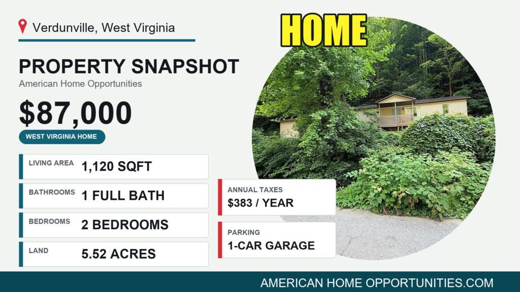 Price card for a cheap farmhouse with land for sale in Verdunville, West Virginia — $87,000, 5.52 acres