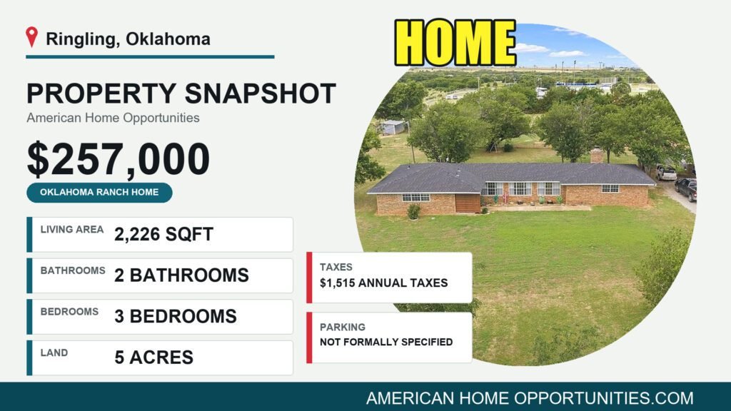 Price card for a cheap farmhouse with land for sale in Ringling, Oklahoma — $257,000, 5 acres