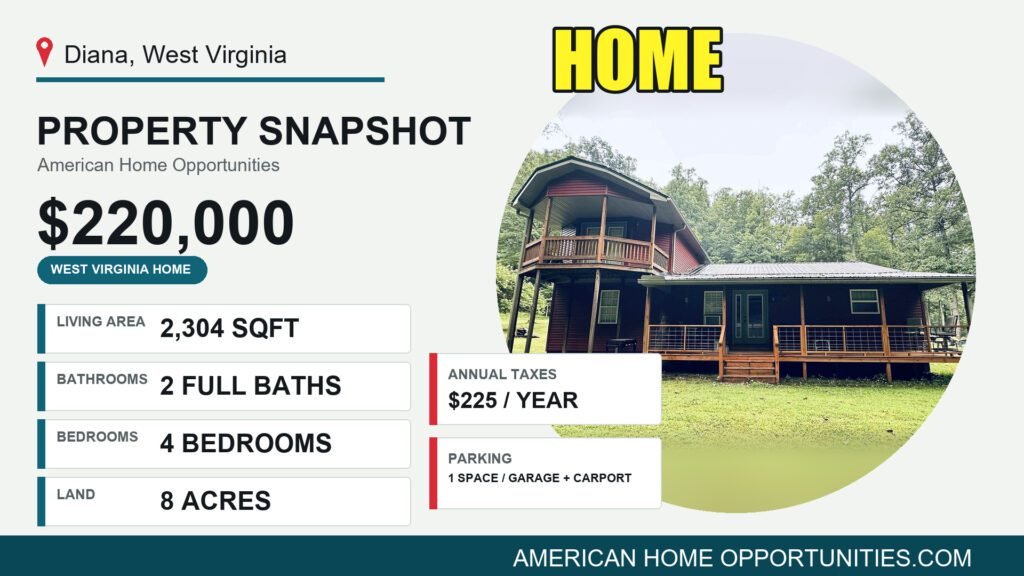 Price card for a cheap riverfront farmhouse with land for sale in Diana, West Virginia — $220,000, 8 acres