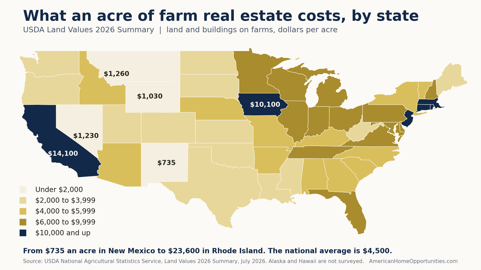 Map of farmland value per acre by state in 2026, from $735 an acre in New Mexico to $23,600 in Rhode Island