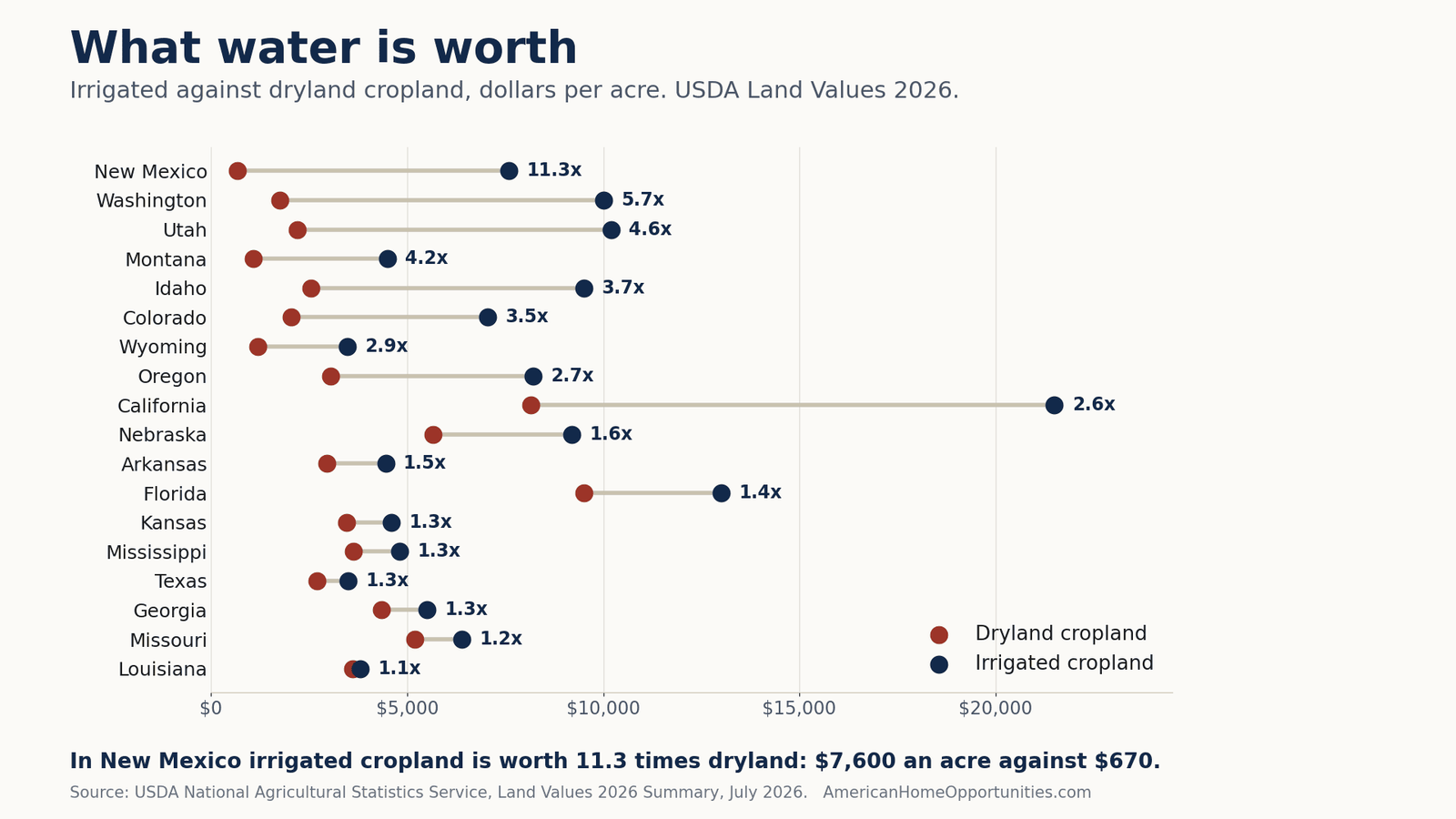 Chart comparing irrigated and dryland cropland values per acre by state, with New Mexico irrigated cropland worth 11.3 times dryland