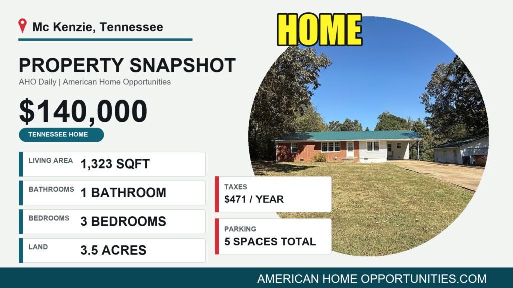 Price card for a cheap ranch home with land for sale in McKenzie, Tennessee — $140,000, 3.5 acres