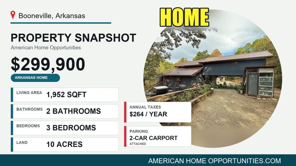 Price card for a cheap farmhouse with land for sale in Booneville, Arkansas — $299,900, 10 acres