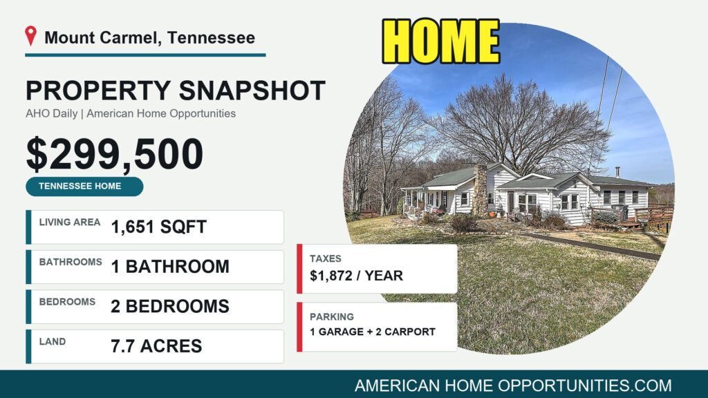 Price card for a cheap farmhouse with land for sale in Mount Carmel, Tennessee — $299,500, 7.7 acres